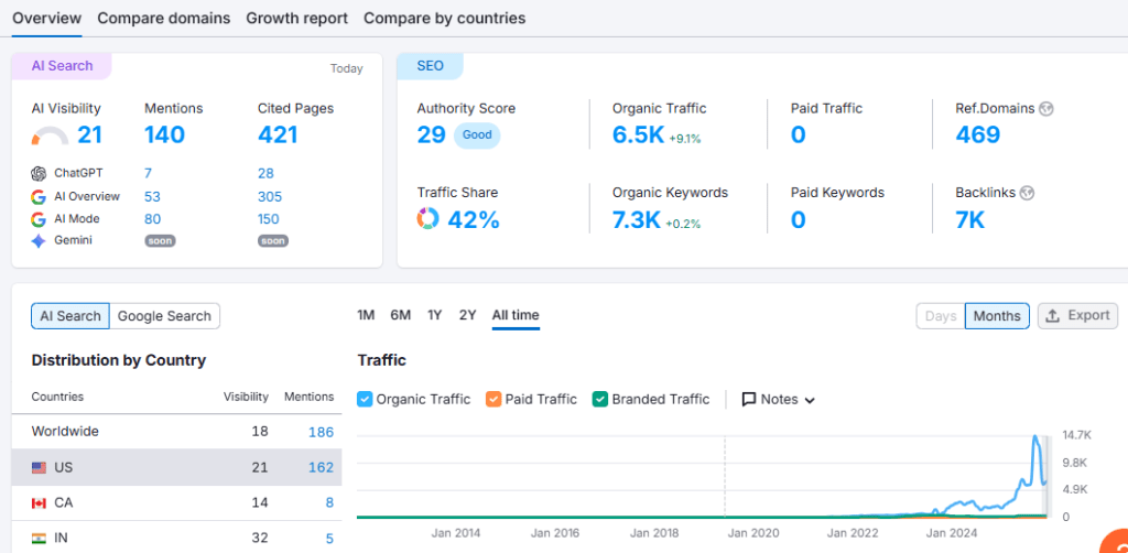 SEO performance report
